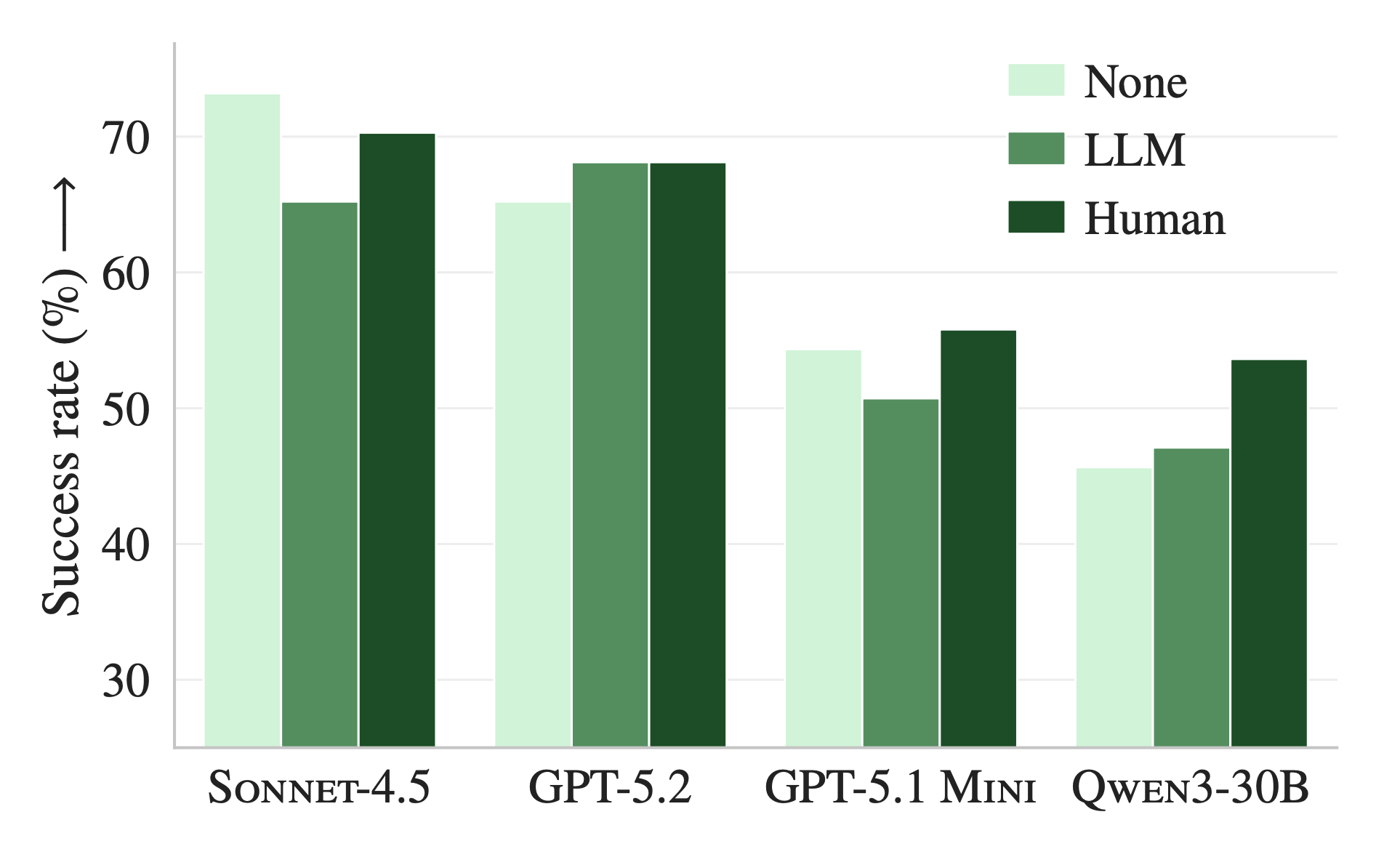 Bar chart comparing repo-context strategies across Sonnet-4.5, GPT-5.2, GPT-5.1 Mini, and Qwen3-30B. Human-written context outperforms LLM-generated context in most cases.