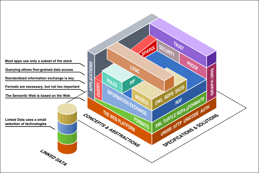 semanticweb_technology_stack.png